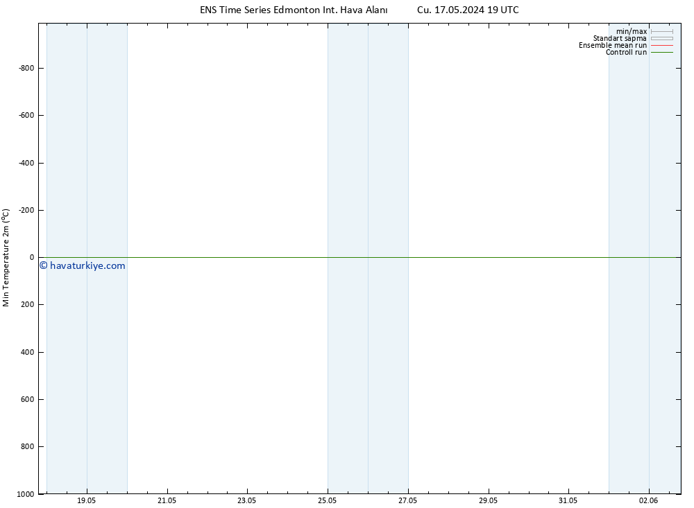 Minumum Değer (2m) GEFS TS Per 23.05.2024 19 UTC
