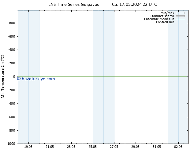 Minumum Değer (2m) GEFS TS Cts 18.05.2024 10 UTC