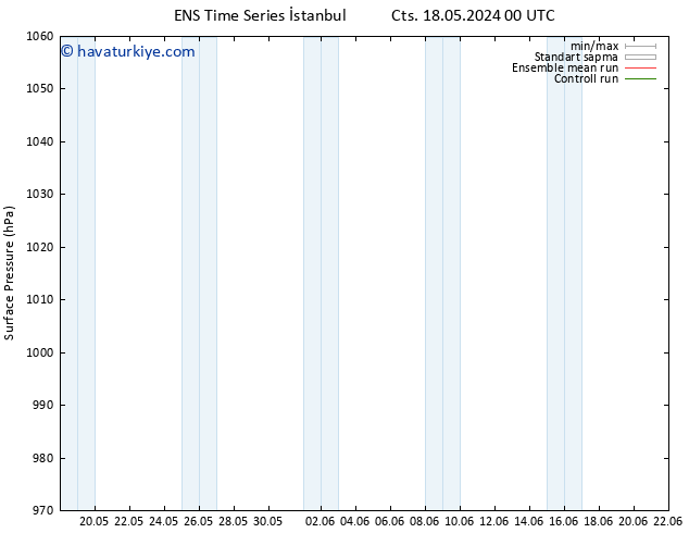 Yer basıncı GEFS TS Sa 21.05.2024 12 UTC