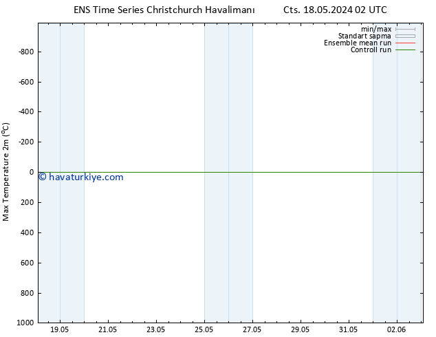 Maksimum Değer (2m) GEFS TS Cu 24.05.2024 14 UTC