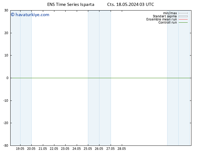 500 hPa Yüksekliği GEFS TS Cts 18.05.2024 09 UTC