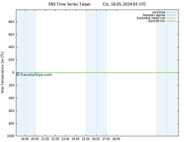 Maksimum Değer (2m) GEFS TS Çar 22.05.2024 21 UTC