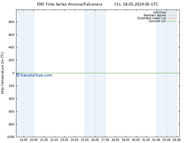 Maksimum Değer (2m) GEFS TS Cts 18.05.2024 12 UTC