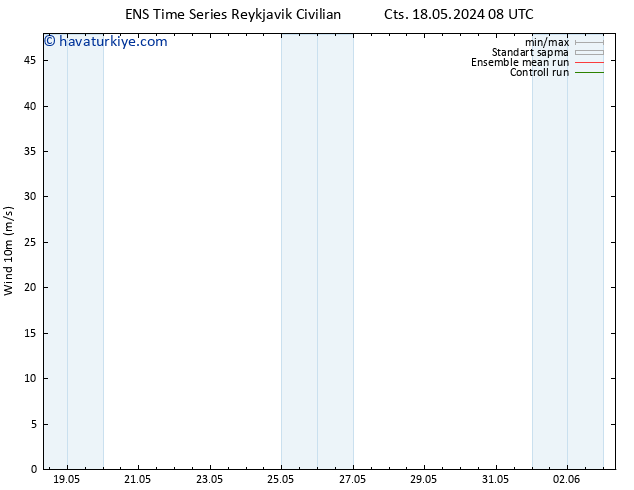 Rüzgar 10 m GEFS TS Cts 18.05.2024 20 UTC