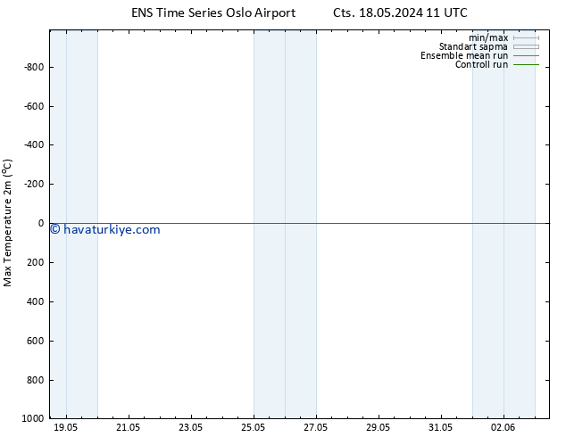 Maksimum Değer (2m) GEFS TS Cts 18.05.2024 17 UTC
