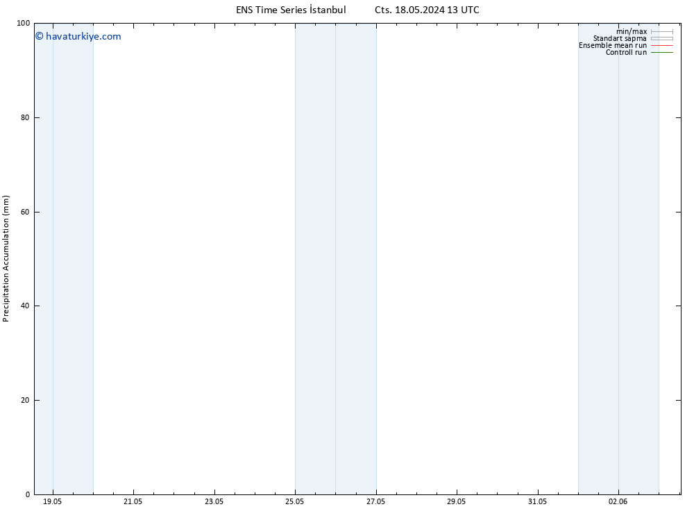 Toplam Yağış GEFS TS Cu 31.05.2024 13 UTC