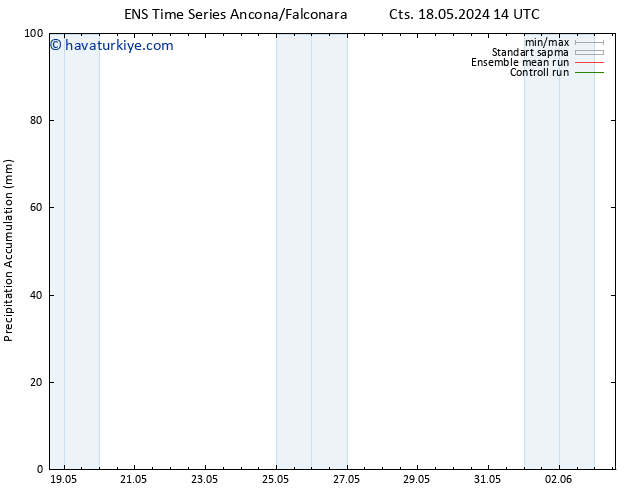 Toplam Yağış GEFS TS Sa 28.05.2024 14 UTC
