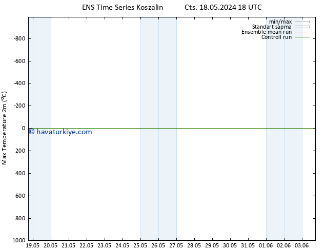 Maksimum Değer (2m) GEFS TS Cts 18.05.2024 18 UTC