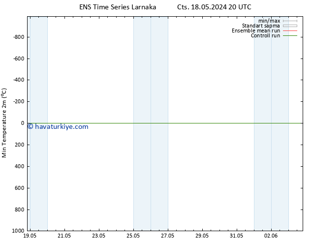 Minumum Değer (2m) GEFS TS Cts 18.05.2024 20 UTC