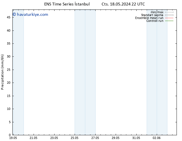 Yağış GEFS TS Cts 25.05.2024 04 UTC