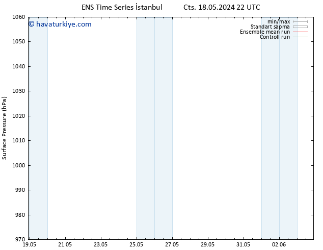 Yer basıncı GEFS TS Çar 22.05.2024 22 UTC
