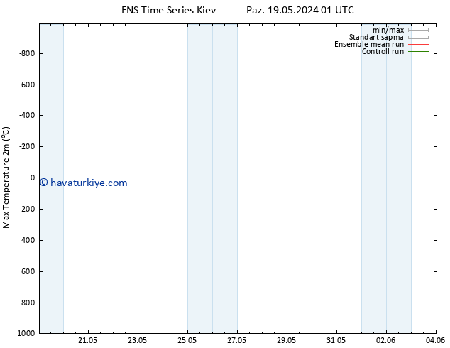 Maksimum Değer (2m) GEFS TS Cts 25.05.2024 19 UTC