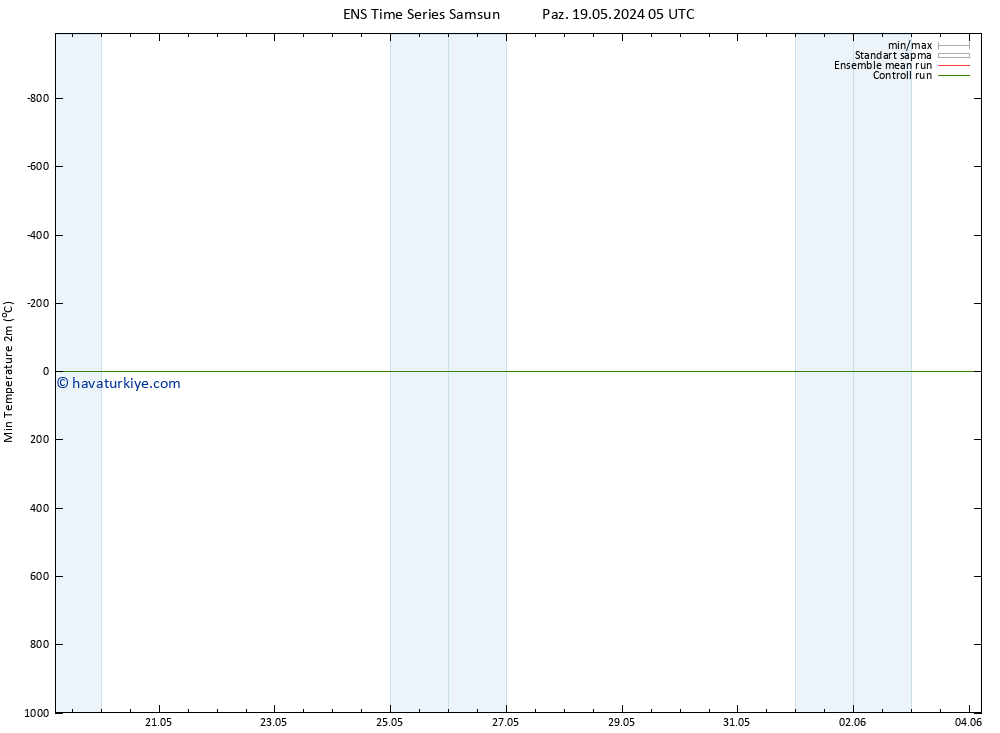 Minumum Değer (2m) GEFS TS Pzt 20.05.2024 05 UTC