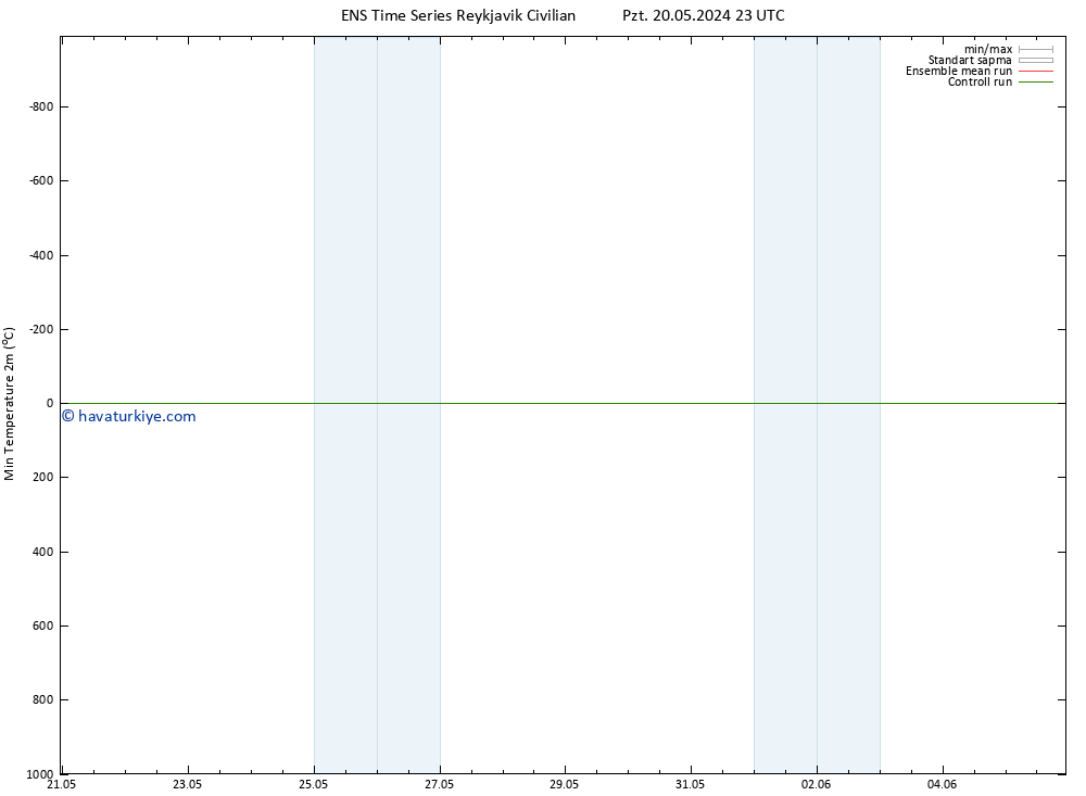 Minumum Değer (2m) GEFS TS Sa 21.05.2024 05 UTC