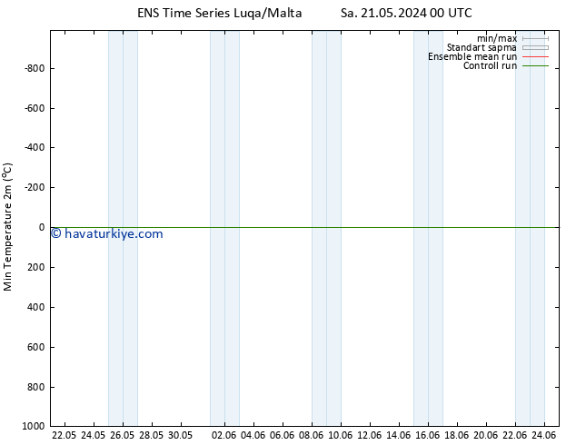 Minumum Değer (2m) GEFS TS Sa 21.05.2024 12 UTC