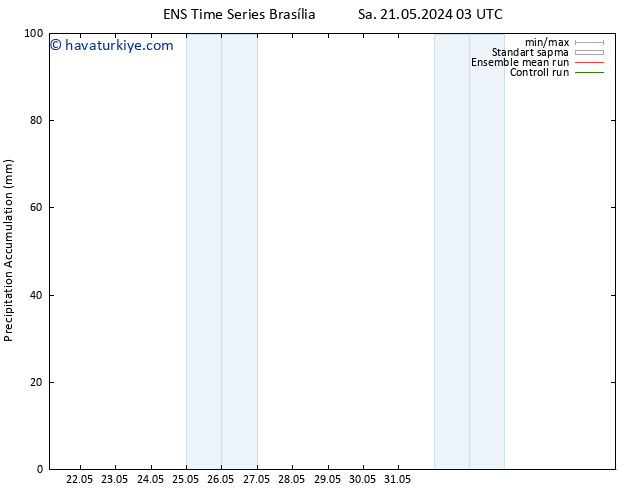 Toplam Yağış GEFS TS Cts 25.05.2024 09 UTC