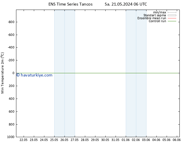 Minumum Değer (2m) GEFS TS Per 06.06.2024 06 UTC