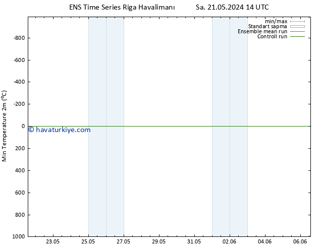 Minumum Değer (2m) GEFS TS Paz 26.05.2024 14 UTC