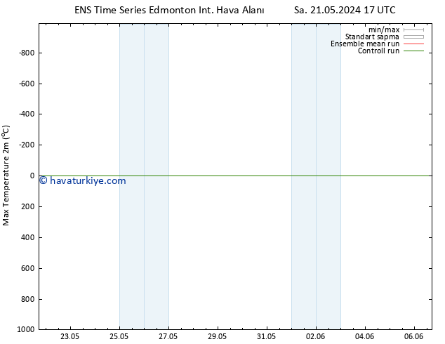Maksimum Değer (2m) GEFS TS Cu 31.05.2024 17 UTC
