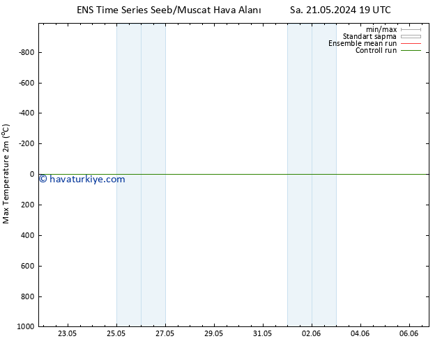 Maksimum Değer (2m) GEFS TS Paz 26.05.2024 13 UTC