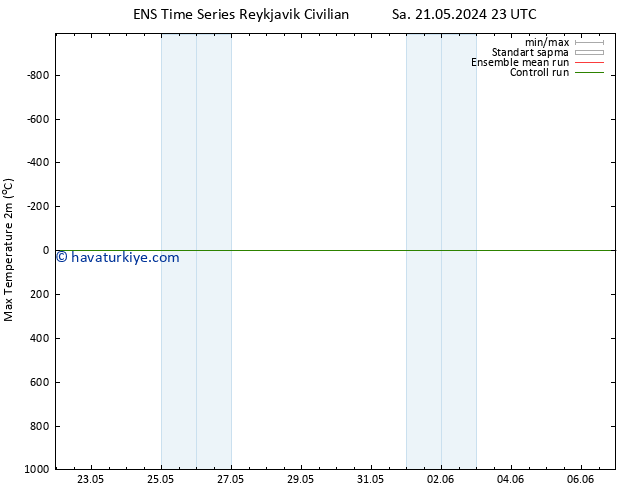 Maksimum Değer (2m) GEFS TS Per 06.06.2024 23 UTC