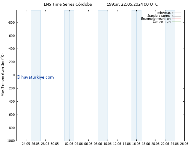 Maksimum Değer (2m) GEFS TS Çar 22.05.2024 06 UTC