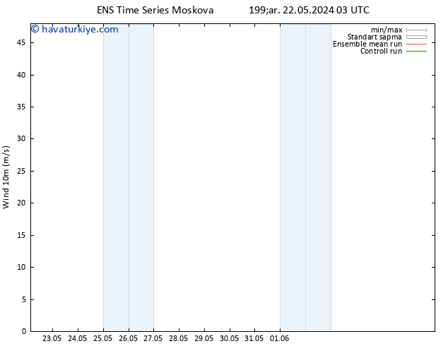 Rüzgar 10 m GEFS TS Çar 29.05.2024 09 UTC