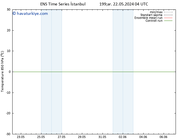 850 hPa Sıc. GEFS TS Paz 26.05.2024 10 UTC