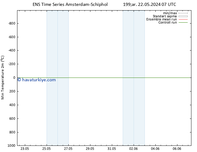 Minumum Değer (2m) GEFS TS Çar 22.05.2024 19 UTC