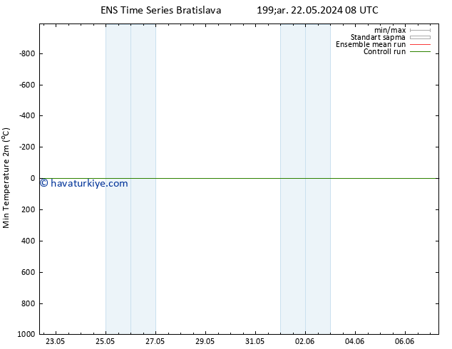 Minumum Değer (2m) GEFS TS Per 30.05.2024 08 UTC