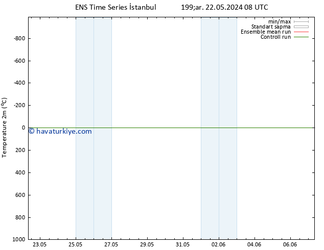 Sıcaklık Haritası (2m) GEFS TS Çar 29.05.2024 20 UTC