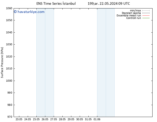 Yer basıncı GEFS TS Sa 28.05.2024 21 UTC