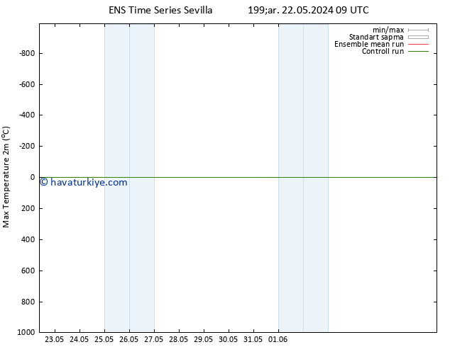 Maksimum Değer (2m) GEFS TS Çar 22.05.2024 15 UTC