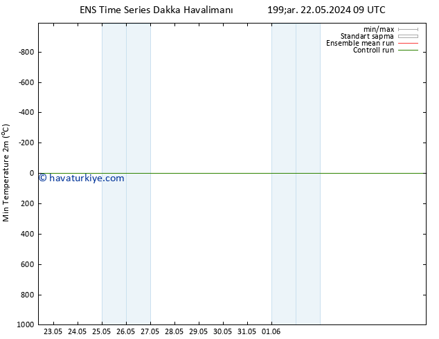 Minumum Değer (2m) GEFS TS Sa 28.05.2024 09 UTC