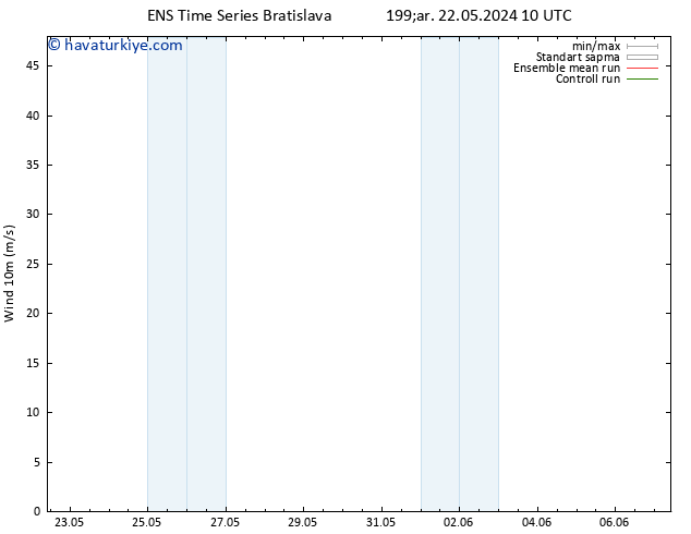 Rüzgar 10 m GEFS TS Per 30.05.2024 10 UTC