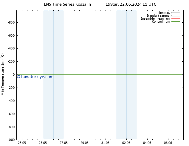 Minumum Değer (2m) GEFS TS Çar 22.05.2024 17 UTC