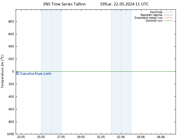 Sıcaklık Haritası (2m) GEFS TS Per 23.05.2024 05 UTC