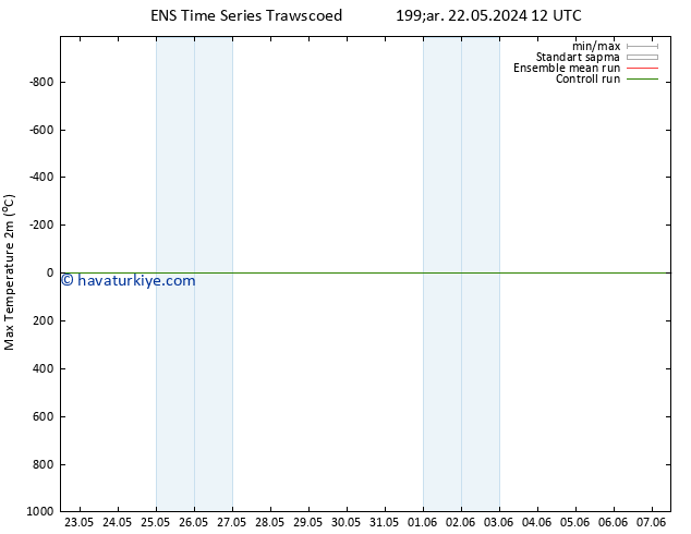 Maksimum Değer (2m) GEFS TS Cu 07.06.2024 00 UTC