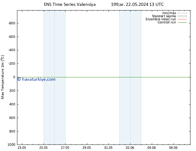 Maksimum Değer (2m) GEFS TS Çar 22.05.2024 19 UTC