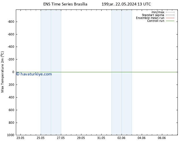 Maksimum Değer (2m) GEFS TS Cu 24.05.2024 07 UTC