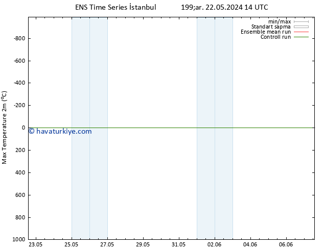 Maksimum Değer (2m) GEFS TS Sa 28.05.2024 02 UTC