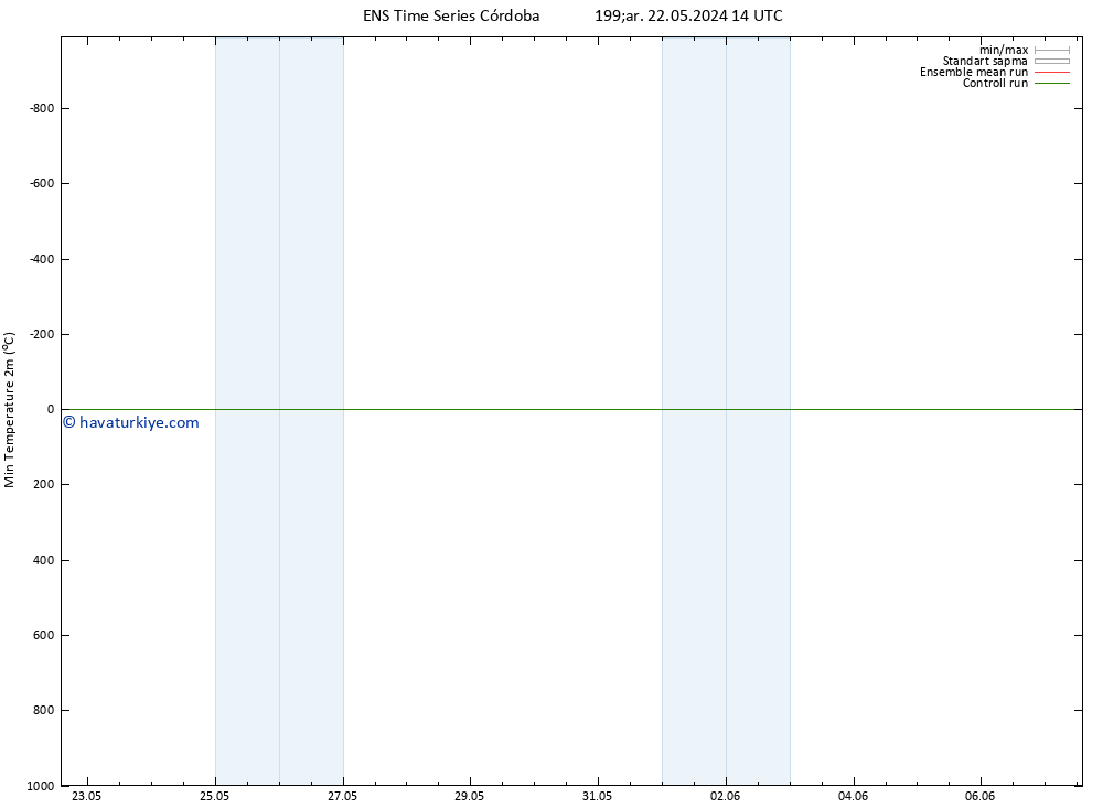 Minumum Değer (2m) GEFS TS Çar 22.05.2024 14 UTC