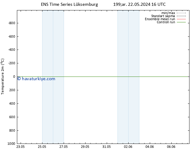 Sıcaklık Haritası (2m) GEFS TS Per 23.05.2024 10 UTC