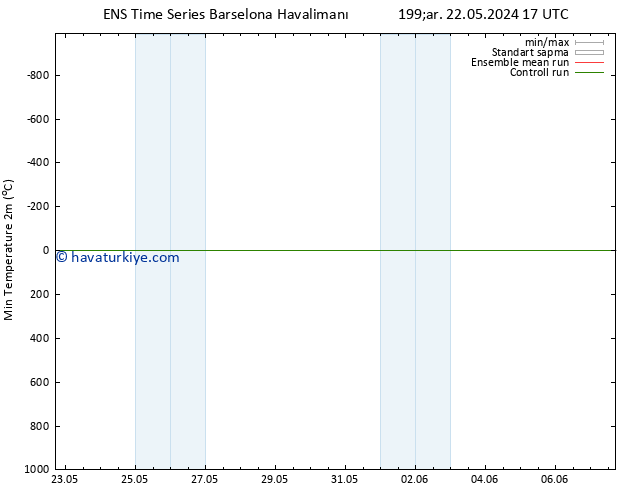 Minumum Değer (2m) GEFS TS Çar 22.05.2024 17 UTC