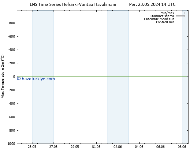 Maksimum Değer (2m) GEFS TS Pzt 27.05.2024 14 UTC