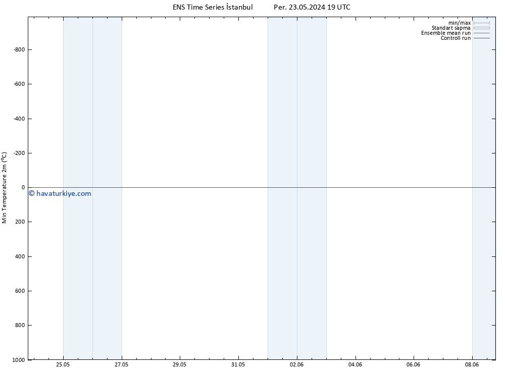 Minumum Değer (2m) GEFS TS Cts 01.06.2024 07 UTC