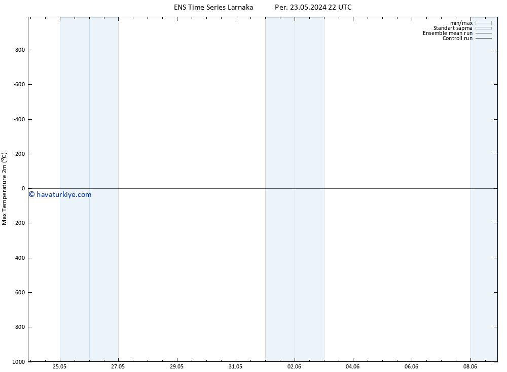 Maksimum Değer (2m) GEFS TS Sa 04.06.2024 22 UTC