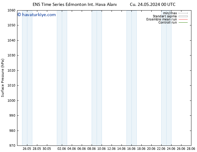 Yer basıncı GEFS TS Çar 05.06.2024 12 UTC