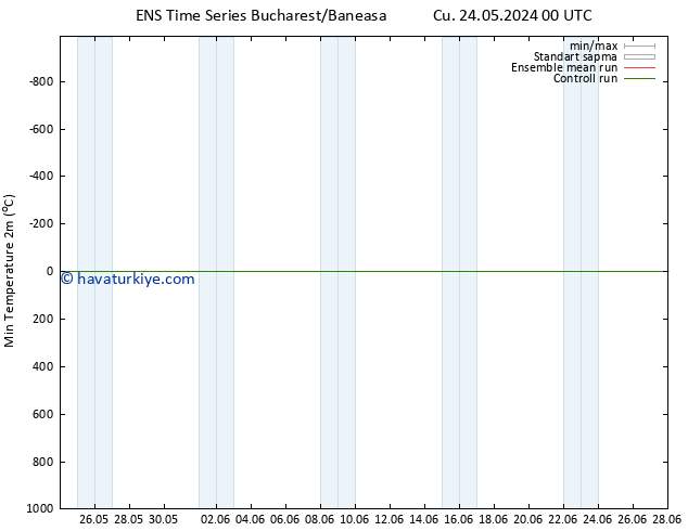 Minumum Değer (2m) GEFS TS Sa 28.05.2024 00 UTC