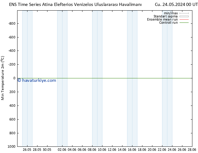 Minumum Değer (2m) GEFS TS Sa 28.05.2024 00 UTC